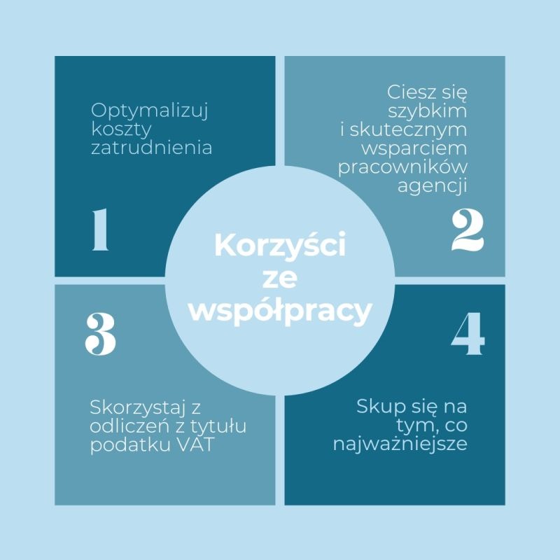 Infografika prezentująca cztery korzyści ze współpracy: optymalizacja kosztów zatrudnienia, szybkie wsparcie pracowników agencji, odliczenia z tytułu podatku VAT oraz skupienie się...