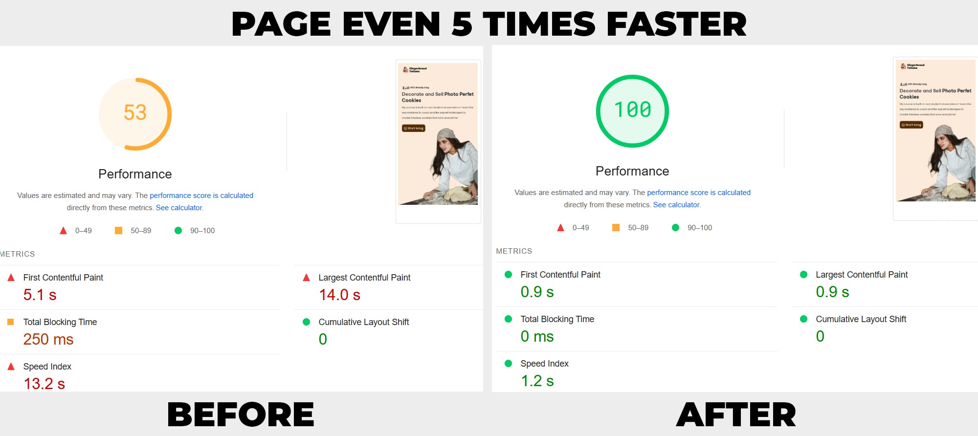 Porównanie wydajności strony internetowej przed i po optymalizacji, z wynikami PageSpeed Insights: początkowy wynik 53, po optymalizacji 100, co skutkuje pięciokrotnym przyspieszeniem ładowania...