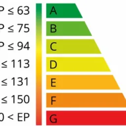 Wykres klasyfikacji energetycznej budynku, od A (najlepsza) do G (najgorsza), z odpowiadającymi wartościami EP.