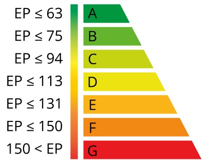 Wykres klasyfikacji energetycznej budynku, od A (najlepsza) do G (najgorsza), z odpowiadającymi wartościami EP.