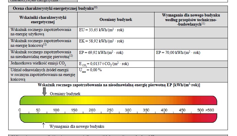 Tabela z danymi charakterystyki energetycznej budynku, zawierająca wskaźniki rocznego zapotrzebowania na energię użytkową, końcową i pierwotną, emisję CO2 oraz udział odnawialnych źródeł energii,...