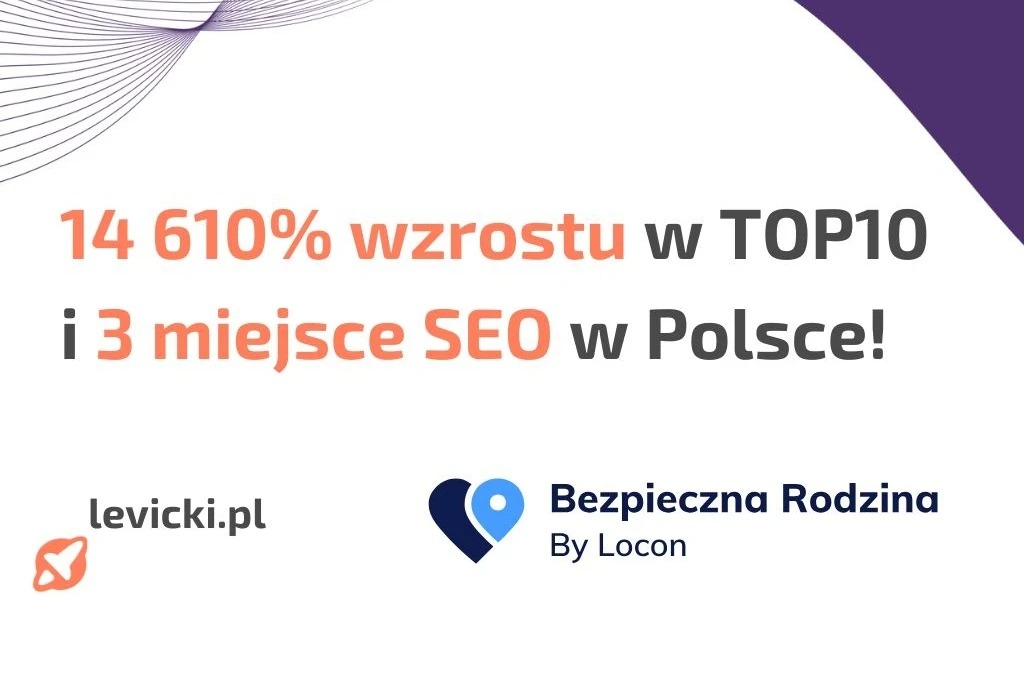 Grafika prezentująca statystyki: 14 610% wzrostu w TOP10 oraz 3 miejsce SEO w Polsce, z logotypami levicki.pl i Bezpieczna Rodzina By Locon.