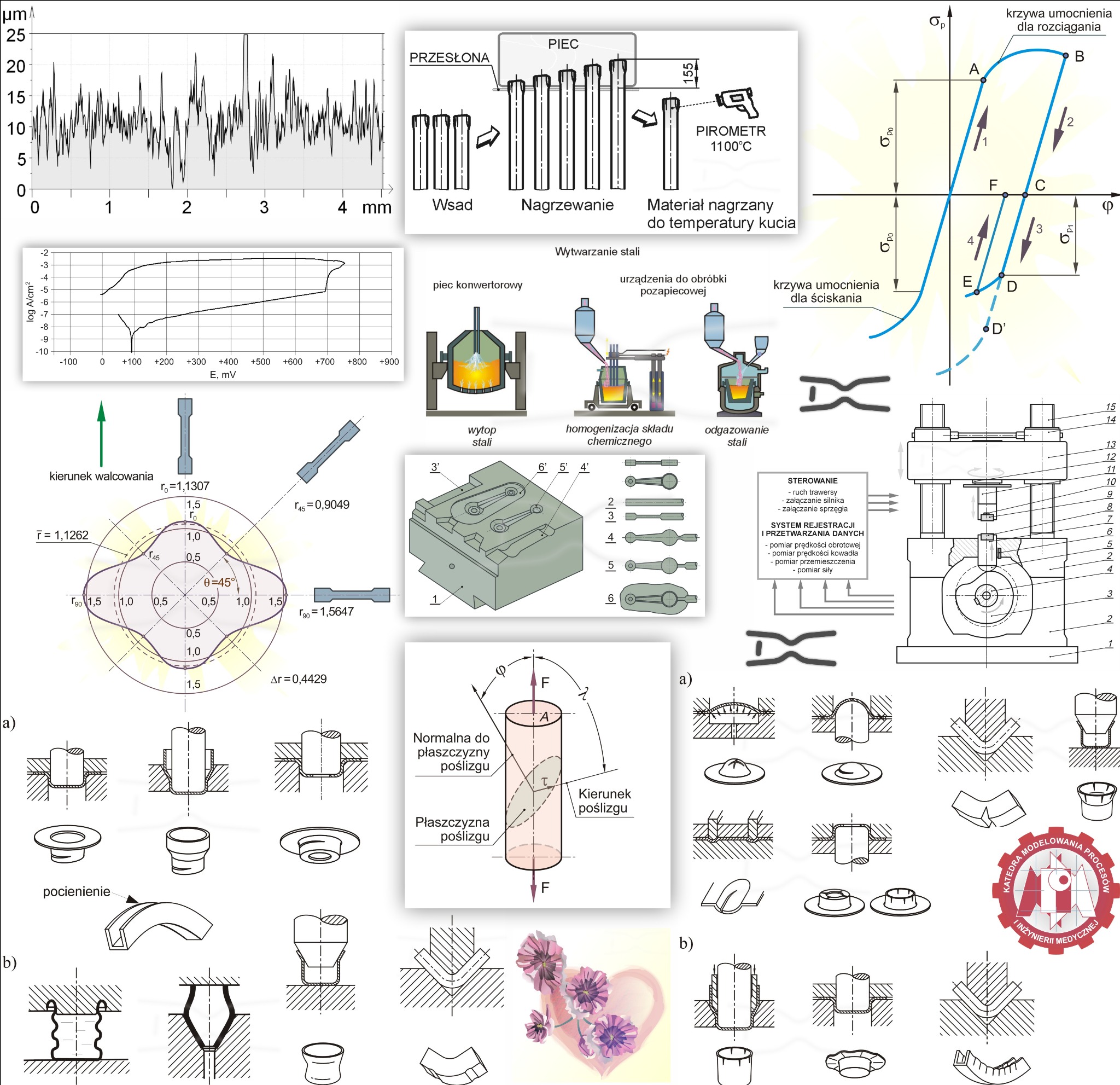 Zestaw ilustracji technicznych prezentujących procesy obróbki metali, w tym nagrzewanie wsadu w piecu, pomiar temperatury pirometrem, wytwarzanie stali w piecu konwertorowym, homogenizację składu...
