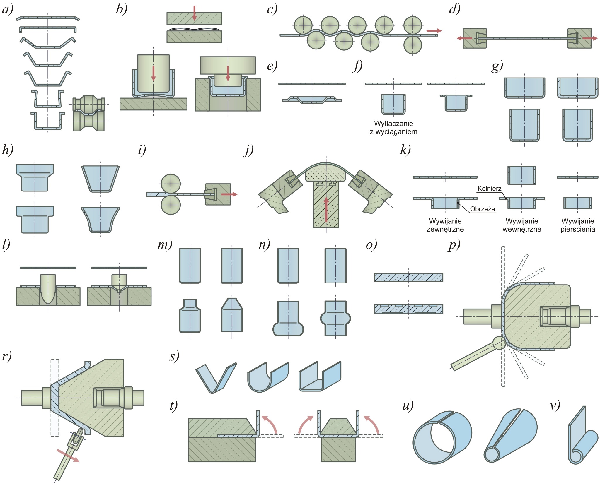 Ilustracja przedstawiająca różne procesy obróbki plastycznej metali, w tym wywijanie, wytłaczanie i gięcie, z zaznaczonymi przekrojami poprzecznymi i schematami ruchu narzędzi.