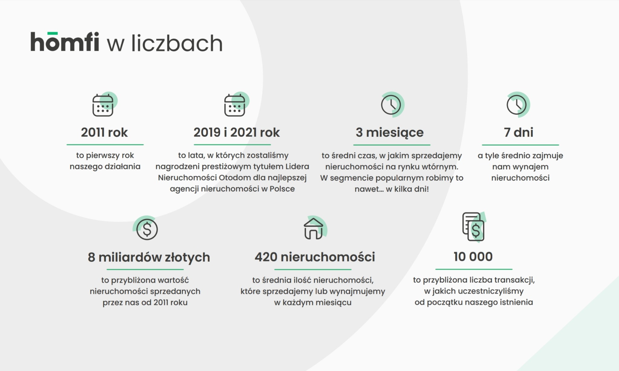 Infografika firmy Hōmfi prezentująca statystyki działalności: rok założenia, nagrody, średni czas sprzedaży, czas wynajmu, wartość sprzedanych nieruchomości, liczba nieruchomości w ofercie i liczba...