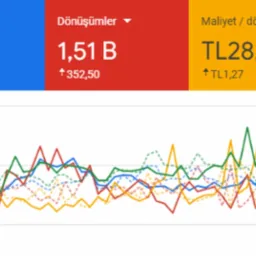 Wykres liniowy prezentujący dane analityczne z platformy reklamowej, z widocznymi metrykami takimi jak kliknięcia, konwersje i koszt konwersji. Kolorowe linie reprezentują różne kampanie...