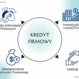Grafika wektorowa przedstawiająca schemat z napisem 'Kredyt Firmowy' w centrum, otoczonym ikonami symbolizującymi spłatę zobowiązań, inwestycje w rozwój firmy, zabezpieczenie płynności finansowej...