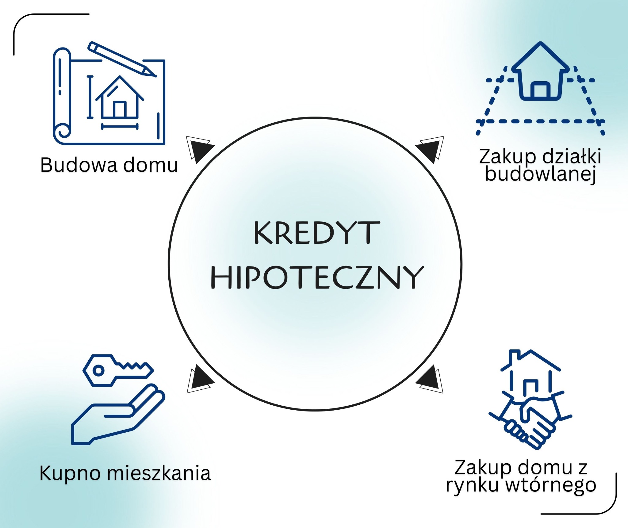 Grafika ilustrująca etapy związane z finansowaniem nieruchomości: budowa domu, zakup działki, kupno mieszkania, zakup domu z rynku wtórnego, w centrum napis 'Kredyt Hipoteczny'.