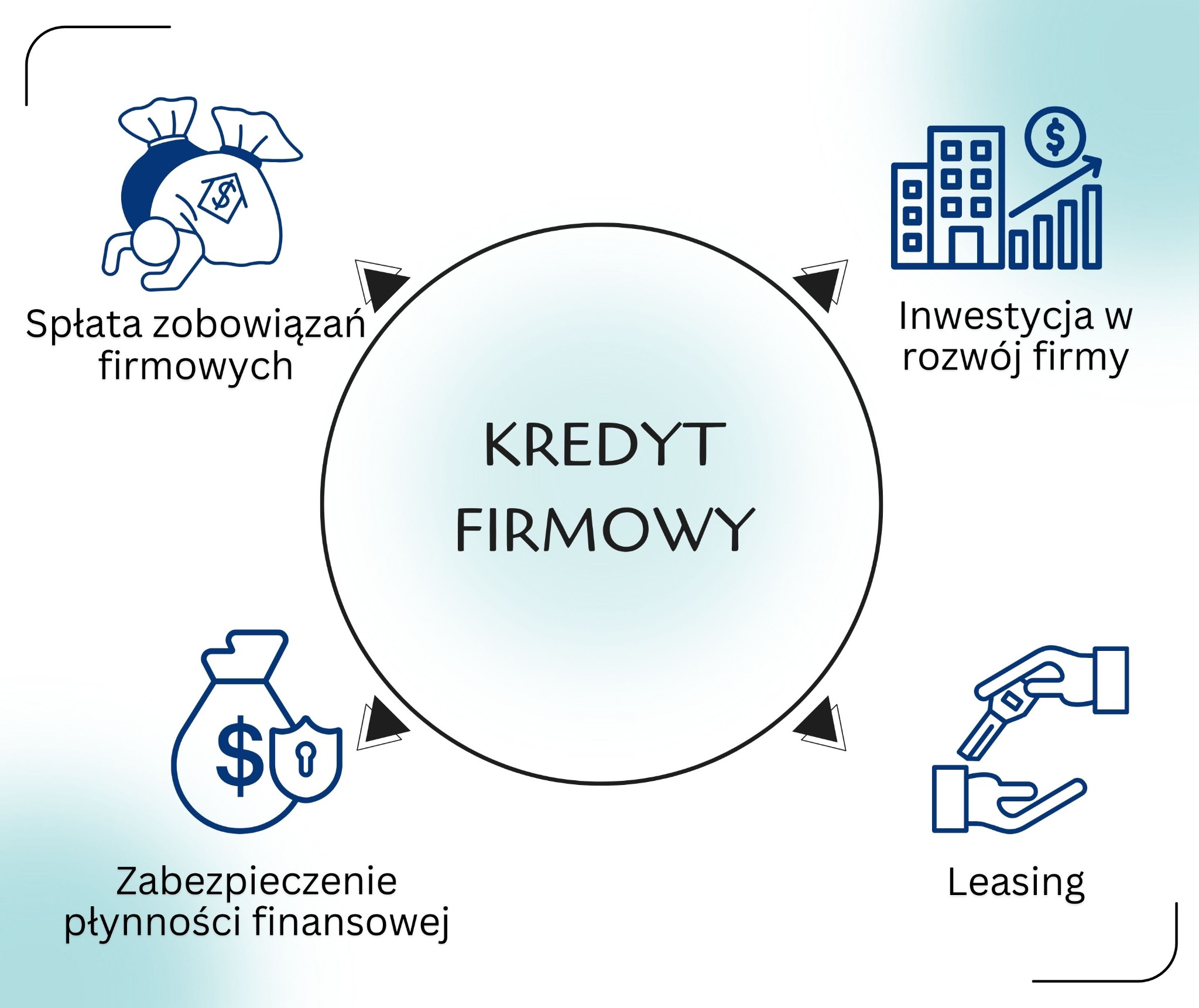 Grafika wektorowa przedstawiająca schemat z napisem 'Kredyt Firmowy' w centrum, otoczonym ikonami symbolizującymi spłatę zobowiązań, inwestycje w rozwój firmy, zabezpieczenie płynności finansowej...