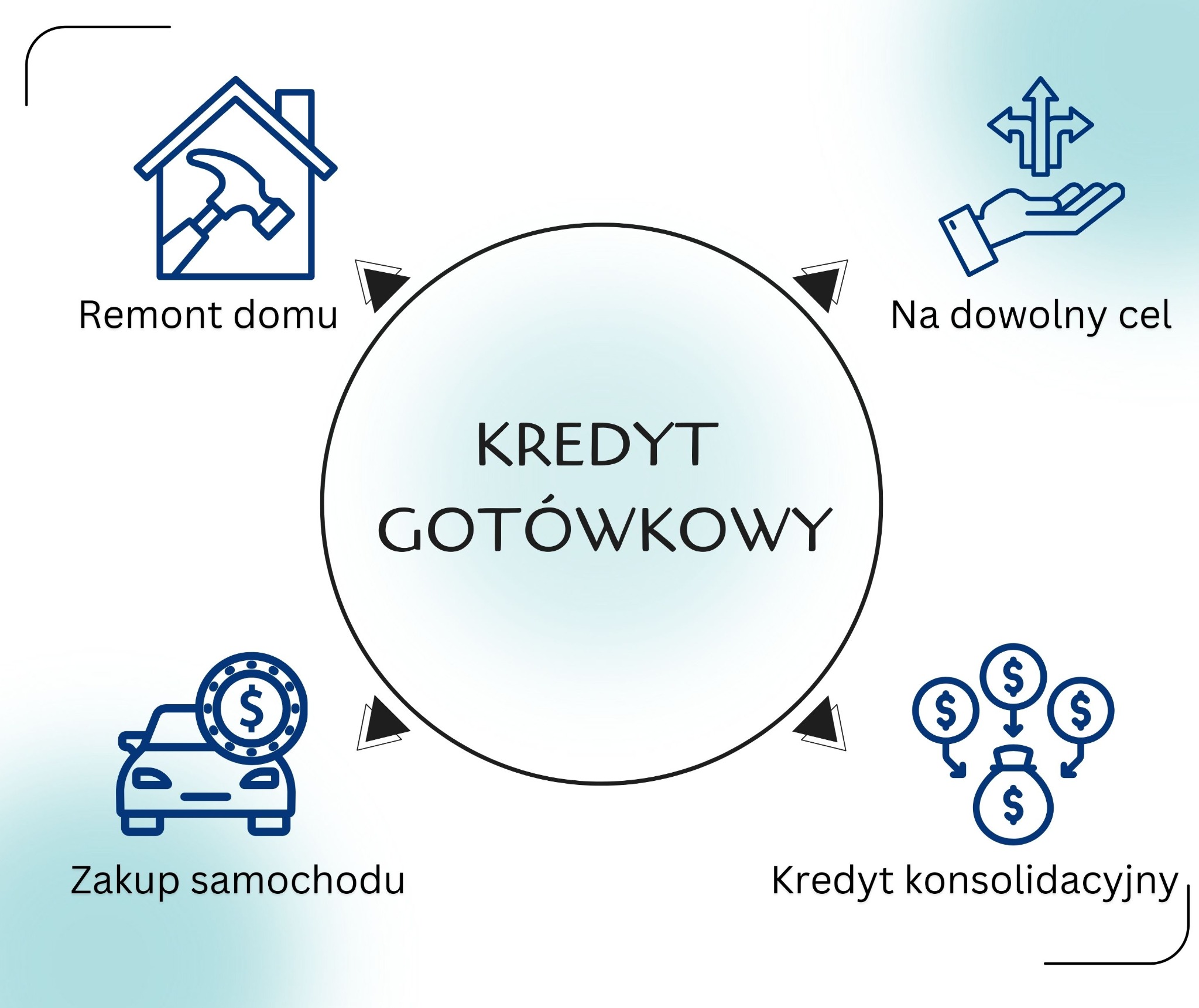 Grafika informacyjna prezentująca różne zastosowania finansowania: remont domu, dowolny cel, zakup samochodu i konsolidacja zobowiązań, wszystko powiązane z centralnym napisem 'Kredyt gotówkowy'.