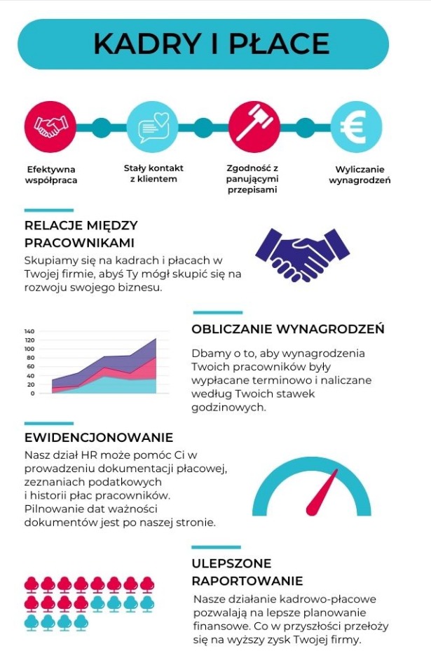 Infografika prezentująca usługi kadrowe i płacowe, z ikonami symbolizującymi efektywną współpracę, stały kontakt z klientem, zgodność z przepisami i wyliczanie wynagrodzeń. Zawiera sekcje opisujące...