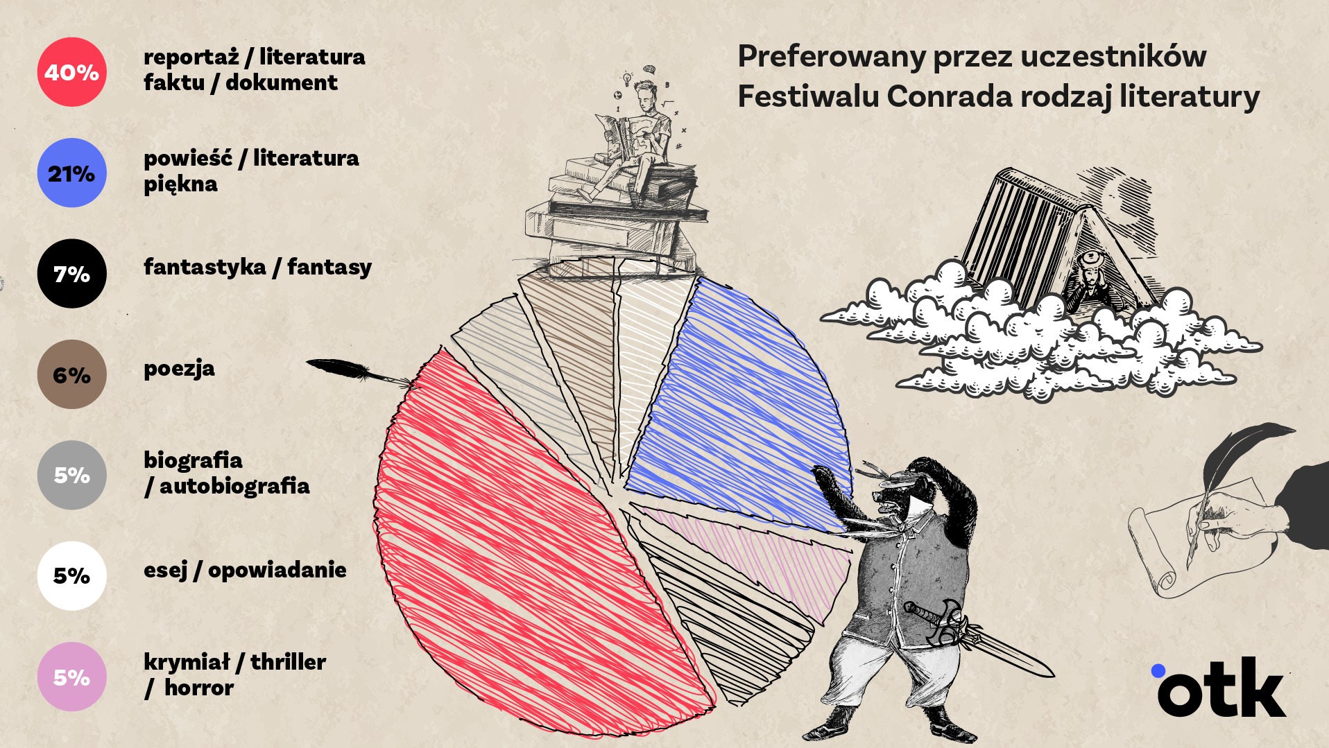 Ilustracja prezentująca preferencje czytelnicze uczestników Festiwalu Conrada w formie wykresu kołowego z ręcznie rysowanymi elementami: czytelnik siedzący na stosie książek, postać z mieczem...