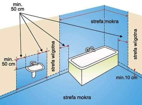 Schemat łazienki z zaznaczonymi strefami mokrymi i wilgotnymi oraz minimalnymi odległościami od urządzeń sanitarnych, takich jak wanna i umywalka.
