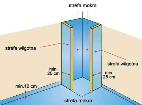 Schemat izolacji przeciwwilgociowej i stref mokrych w narożniku pomieszczenia, z zaznaczonymi minimalnymi odległościami.
