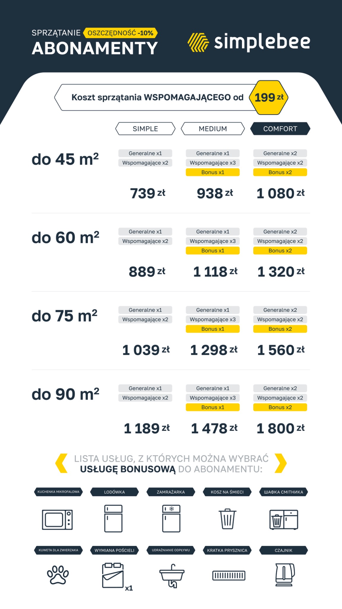 Grafika przedstawia cennik abonamentów na sprzątanie firmy Simplebee, z podziałem na metraż i zakres usług, oraz listę usług bonusowych, takich jak czyszczenie kuchenki mikrofalowej, lodówki...