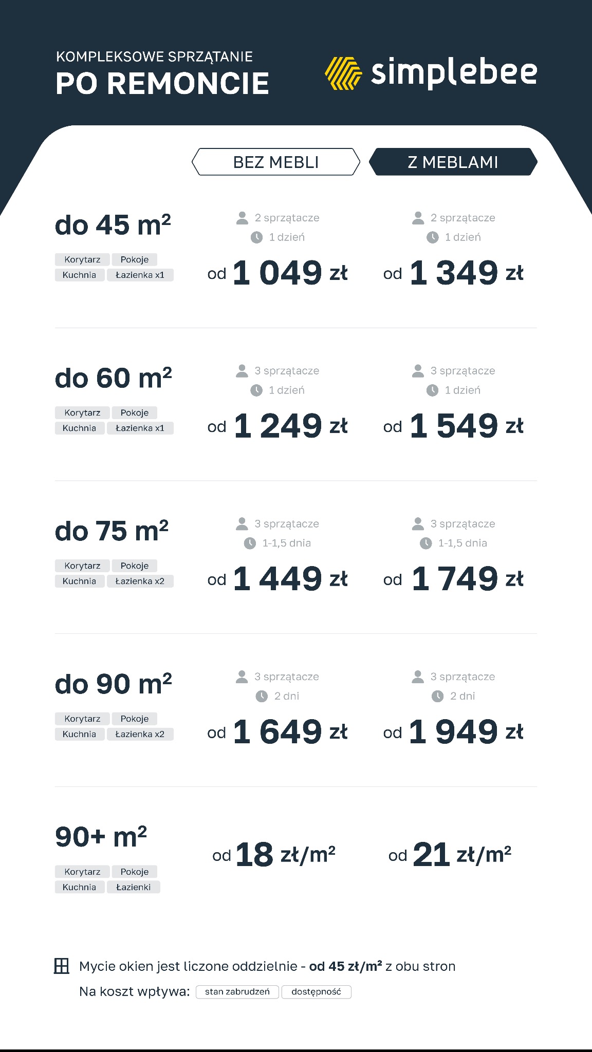Cennik kompleksowego sprzątania po remoncie, uwzględniający metraż, obecność mebli, liczbę sprzątaczy i czas trwania usługi, z logo Simplebee.