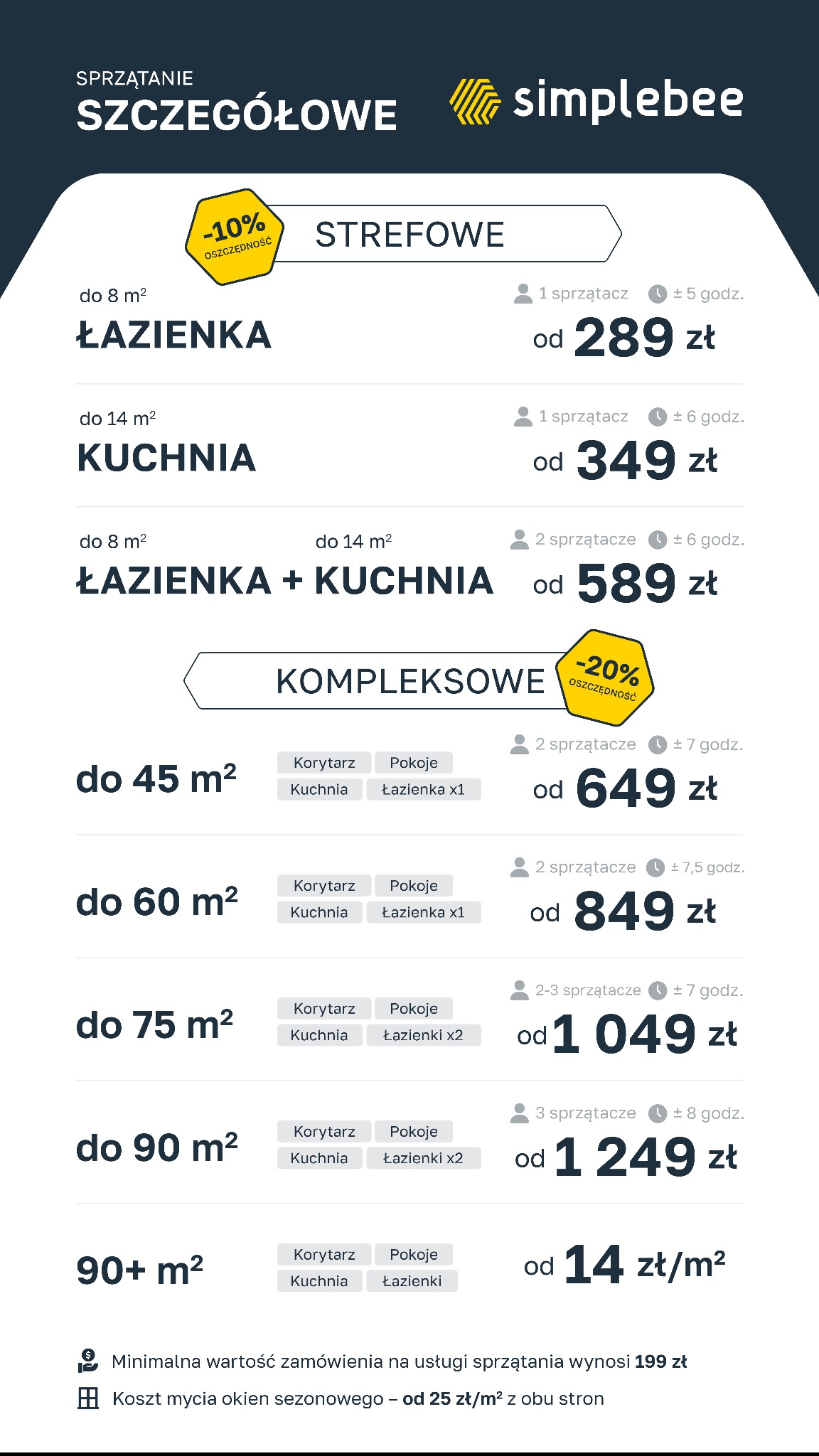 Grafika reklamowa firmy Simplebee prezentująca cennik usług sprzątania strefowego i kompleksowego, z podziałem na metraż i typ pomieszczeń, obejmująca łazienki, kuchnie, korytarze i pokoje,...