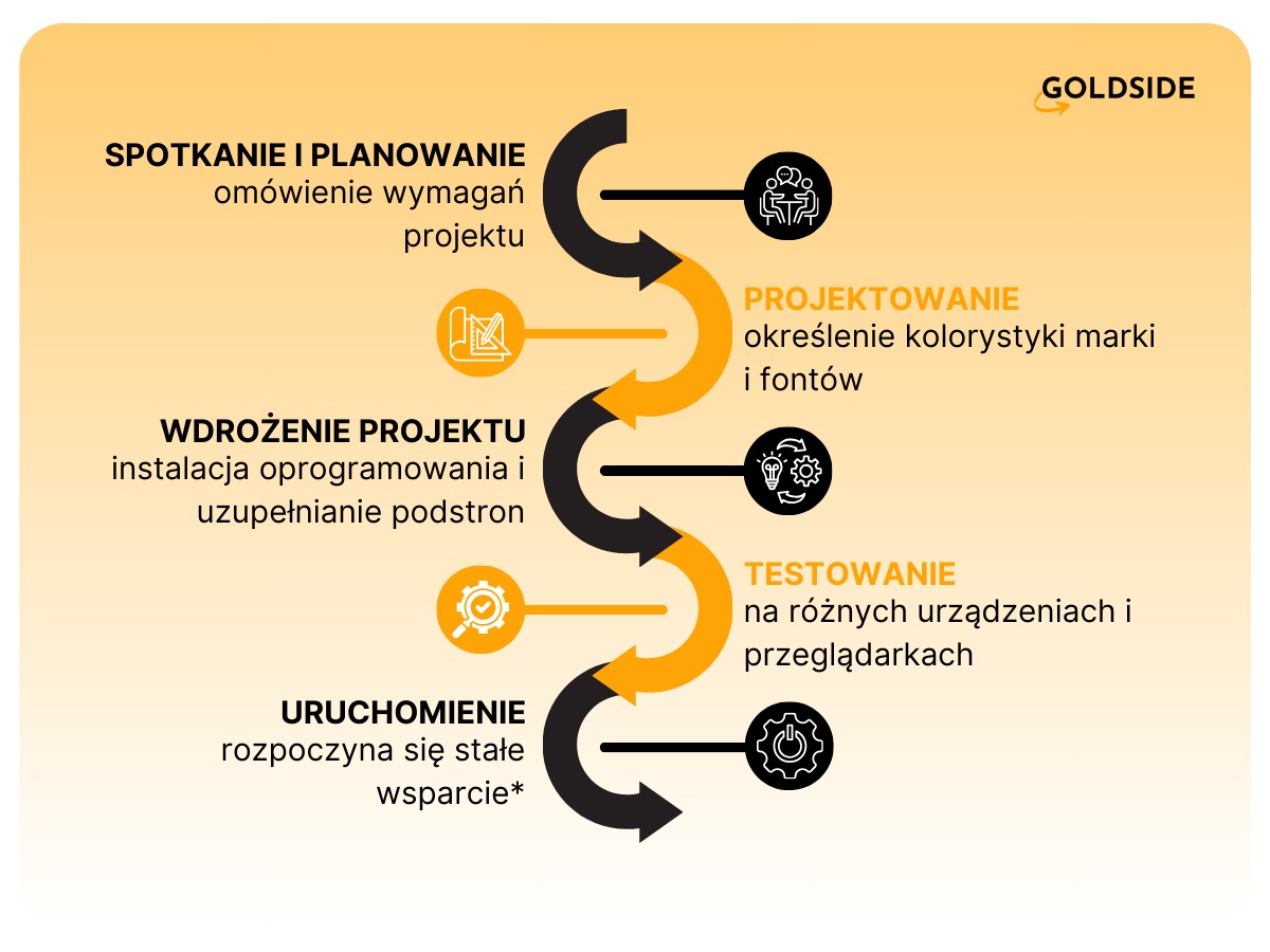 Infografika przedstawiająca etapy realizacji projektu: spotkanie i planowanie, projektowanie, wdrożenie, testowanie, uruchomienie, z czarnymi ikonami na pomarańczowym tle, z logotypem Goldside...