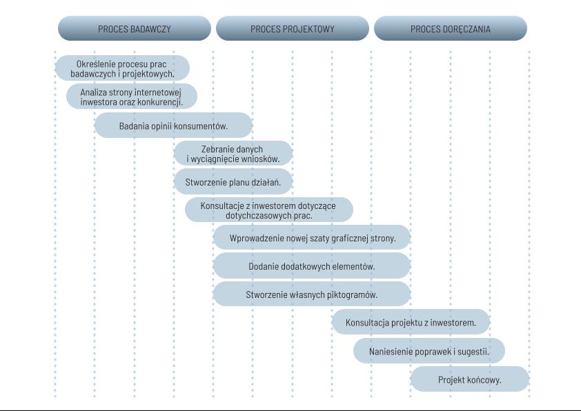 Diagram przedstawiający proces tworzenia projektu, podzielony na etapy: badawczy, projektowy i doręczania, z wyszczególnionymi krokami w każdym etapie.