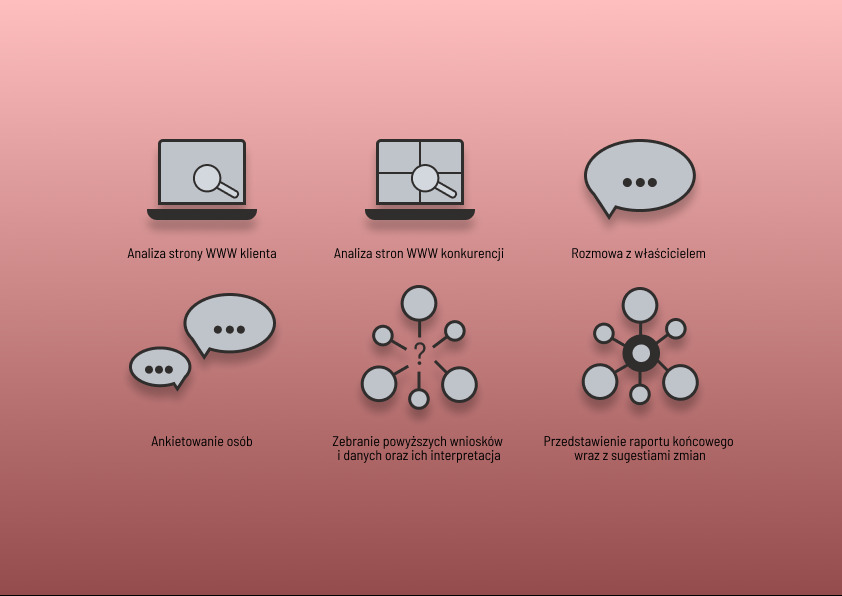 Ilustracja przedstawia etapy analizy i tworzenia strony internetowej: analiza strony klienta i konkurencji, rozmowa z właścicielem, ankietowanie, zbieranie wniosków i prezentacja raportu.