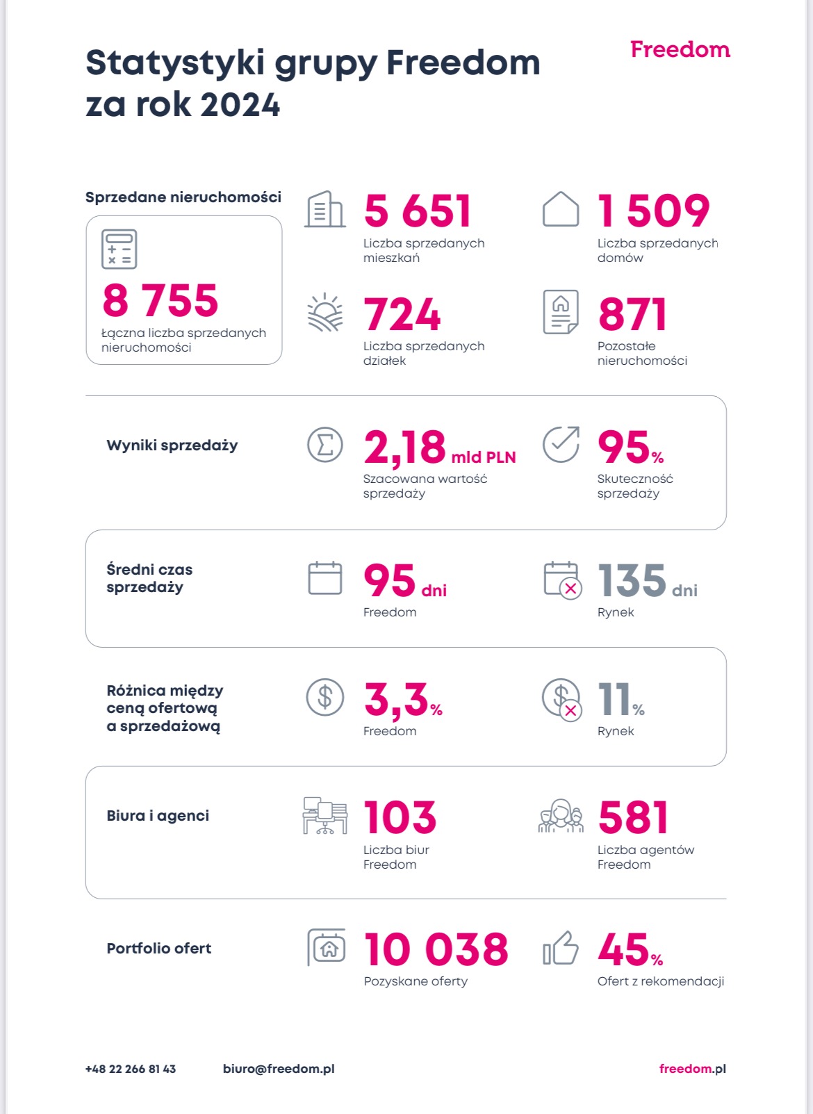 Infografika z danymi statystycznymi firmy Freedom za rok 2024, prezentująca liczbę sprzedanych mieszkań, domów, działek i pozostałych nieruchomości, szacowaną wartość sprzedaży, skuteczność...