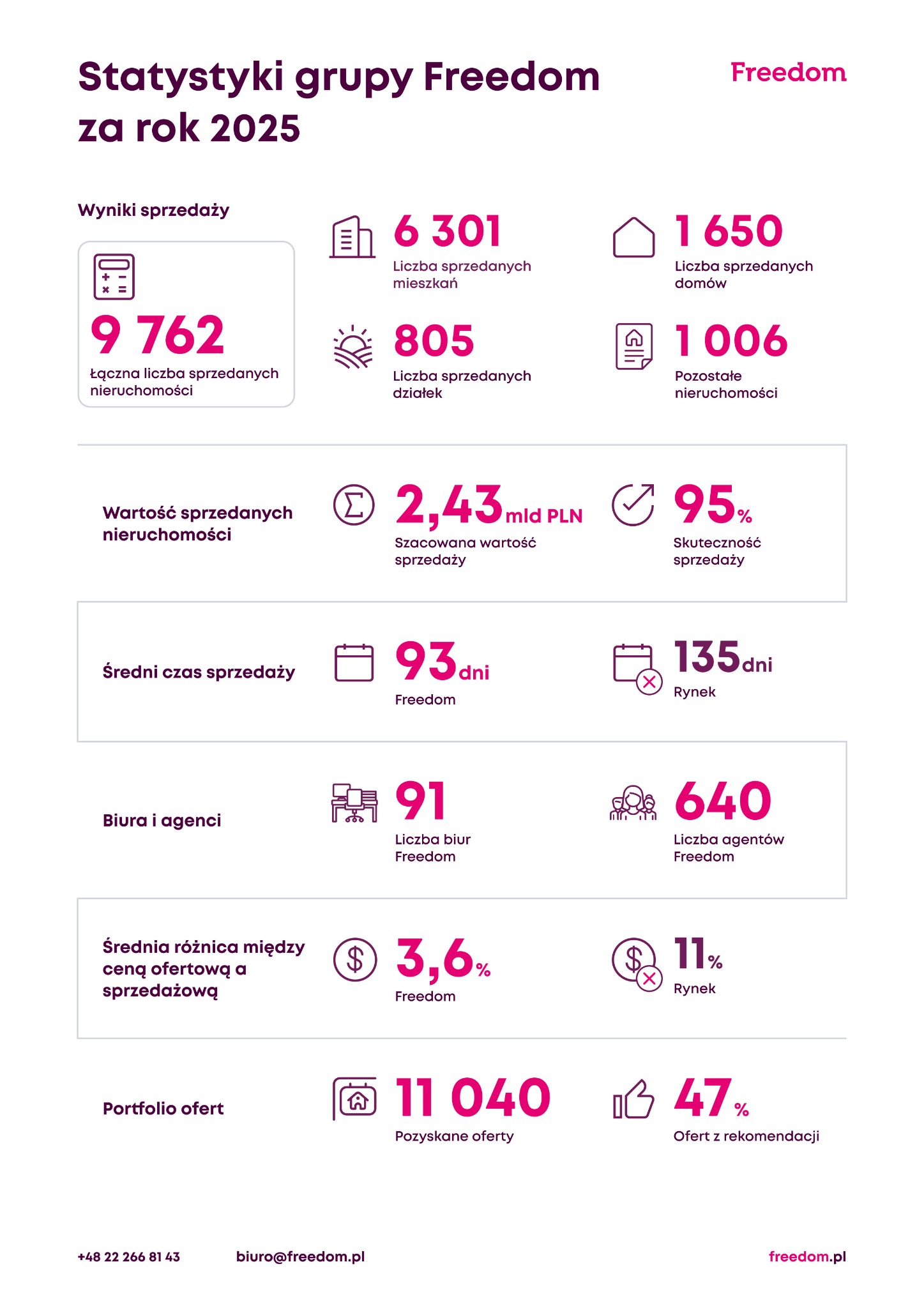 Infografika Freedom za 2025: wyniki sprzedaży nieruchomości, mieszkań, domów, działek, skuteczność sprzedaży, średni czas sprzedaży i liczba agentów.