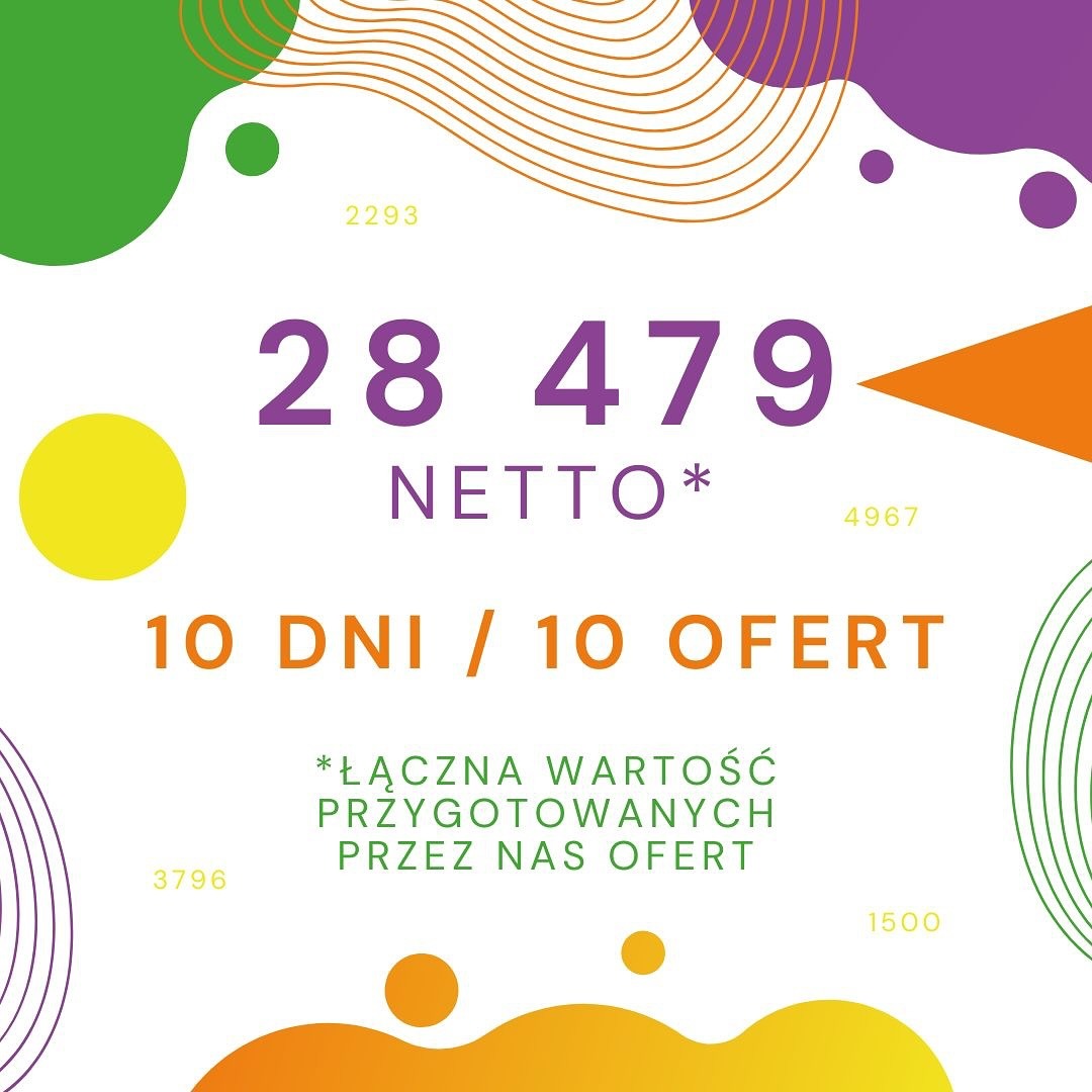 Grafika reklamowa prezentująca statystyki: 28 479 netto, 10 dni / 10 ofert, z informacją o łącznej wartości przygotowanych ofert, w kolorowej, abstrakcyjnej oprawie.
