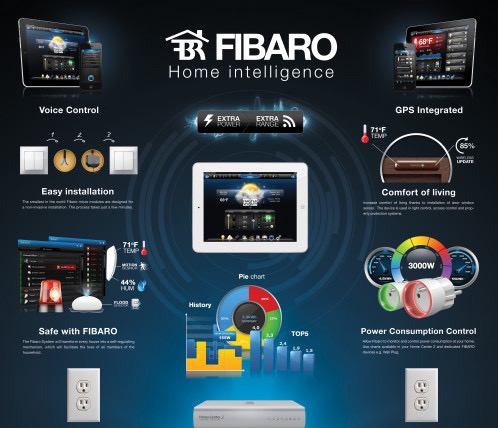 Grafika reklamowa systemu inteligentnego domu Fibaro, prezentująca funkcje takie jak sterowanie głosowe, łatwa instalacja, bezpieczeństwo, integracja GPS, komfort życia i kontrola zużycia energii...
