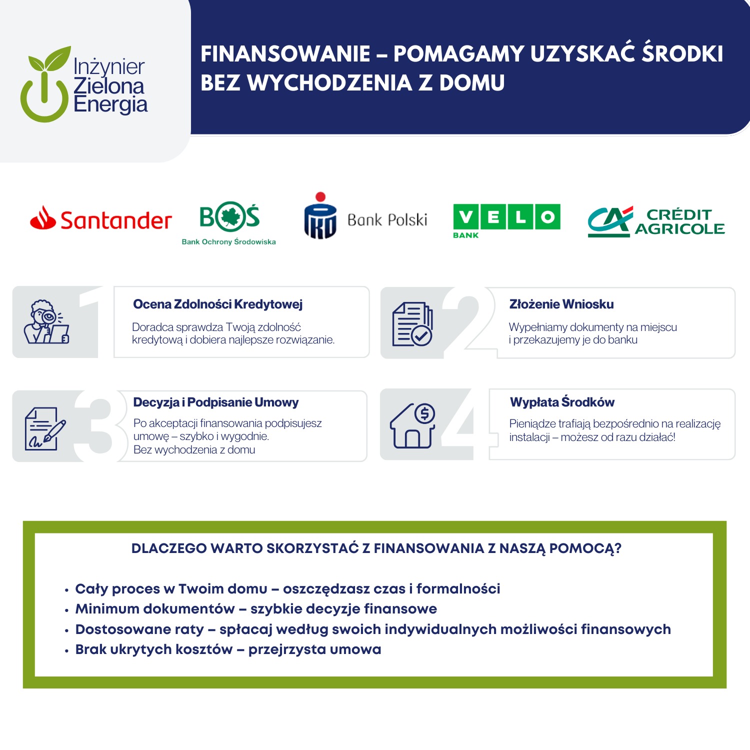Infografika prezentująca proces finansowania instalacji odnawialnych źródeł energii, z logotypami banków Santander, BOŚ, Bank Polski, VeloBank i Crédit Agricole, opisująca etapy: ocena zdolności...
