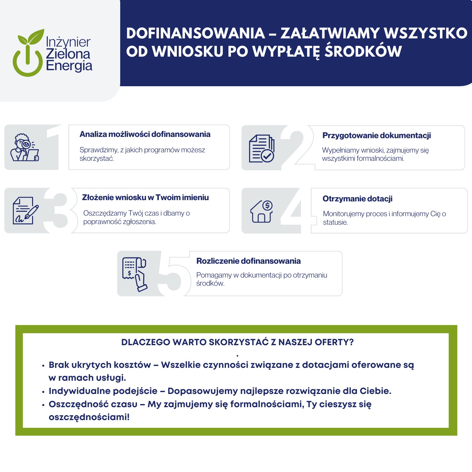Infografika firmy Inżynier Zielona Energia prezentująca proces uzyskiwania dofinansowania od analizy możliwości po wypłatę środków, z uwzględnieniem analizy, przygotowania dokumentacji, złożenia...