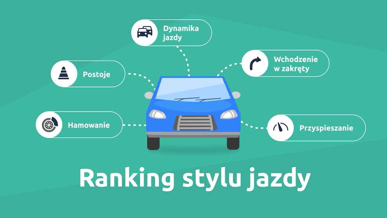 Ilustracja wektorowa przedstawiająca ranking stylu jazdy z ikonami: dynamika jazdy, wchodzenie w zakręty, przyspieszanie, hamowanie i postoje, otaczającymi niebieski samochód na turkusowym tle.