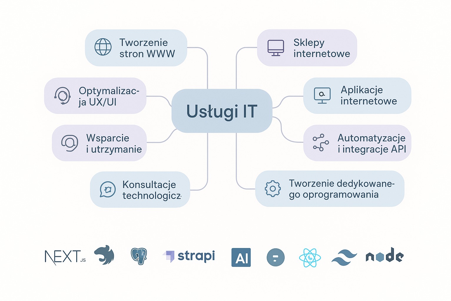 Schemat blokowy usług IT: tworzenie stron WWW, sklepów internetowych, aplikacji, automatyzacji API, optymalizacja UX/UI, wsparcie, konsultacje. Logo Next.js, Strapi, AI, Node.