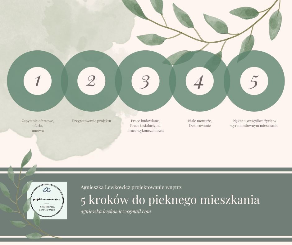 Infografika przedstawiająca 5 kroków do pięknego mieszkania, z numerowanymi etapami: zapytanie ofertowe, przygotowanie projektu, prace budowlane/instalacyjne/wykończeniowe, białe...