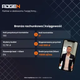 Grafika z danymi statystycznymi dla branży rachunkowej, prezentująca ilość pozyskanych kontaktów (190), wydany budżet (12,791 zł), konwersję lead -> klient (9%), ilość kontraktów (17), wygenerowany...