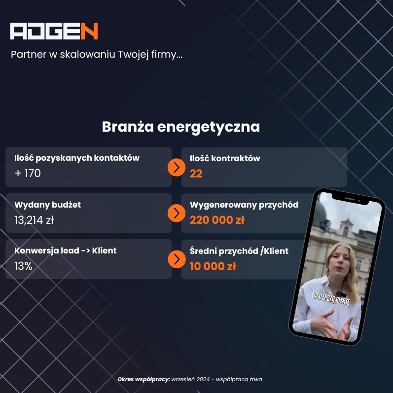 Infografika dla branży energetycznej prezentująca wyniki: 170 pozyskanych kontaktów, 22 kontrakty, budżet 13214 zł, przychód 220000 zł, średni przychód na klienta 10000 zł, konwersja lead-klient...