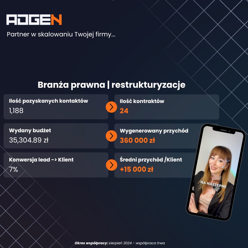 Grafika z danymi statystycznymi dla branży prawnej i restrukturyzacji, prezentująca liczbę pozyskanych kontaktów, wydany budżet, konwersję leadów na klientów, liczbę kontraktów, wygenerowany...