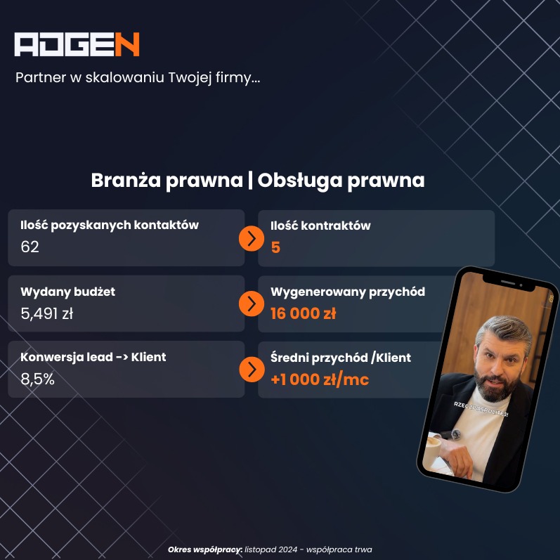 Infografika prezentująca wyniki kampanii dla branży prawnej w Bielsku-Białej, z danymi o liczbie pozyskanych kontaktów (62), ilości kontraktów (5), wydanym budżecie (5491 zł), wygenerowanym...