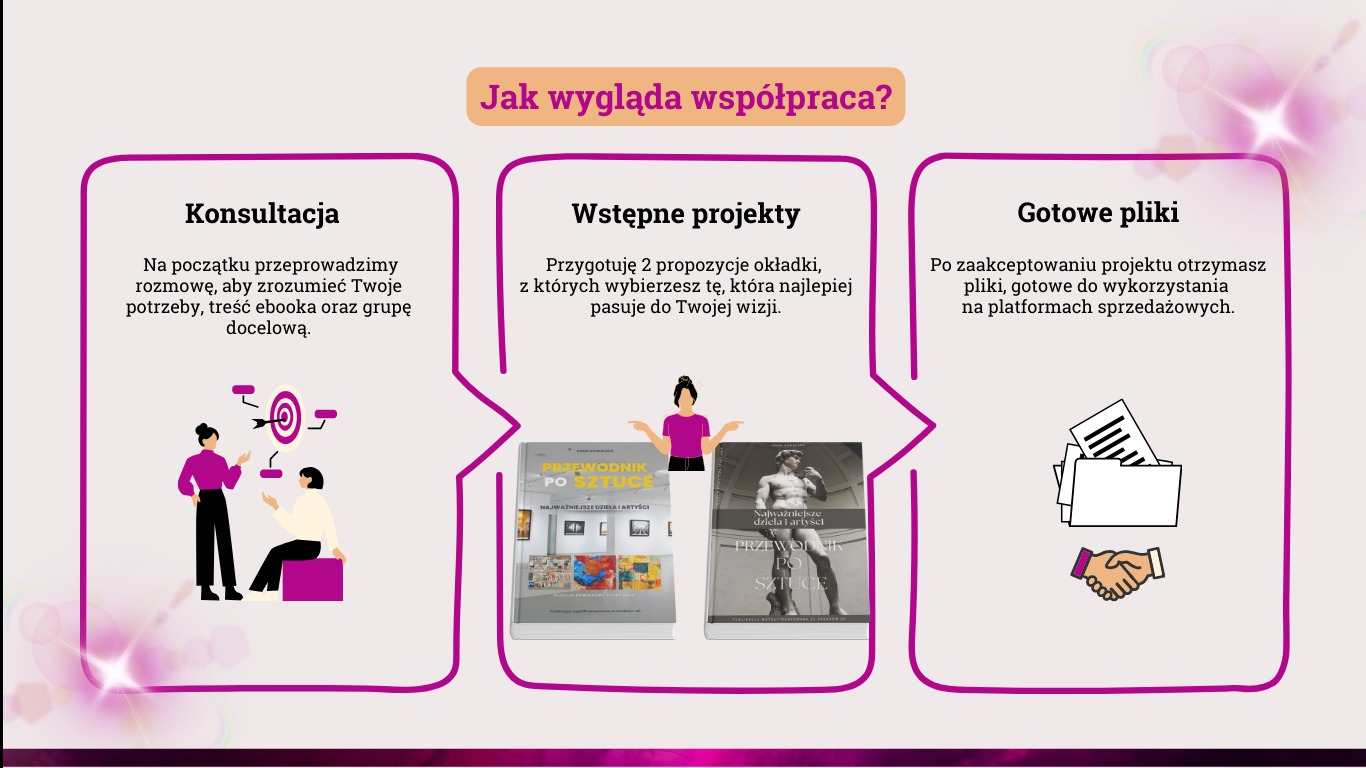 Ilustracja przedstawia etapy współpracy: konsultacja, wstępne projekty okładek książek i gotowe pliki do wykorzystania na platformach sprzedażowych.