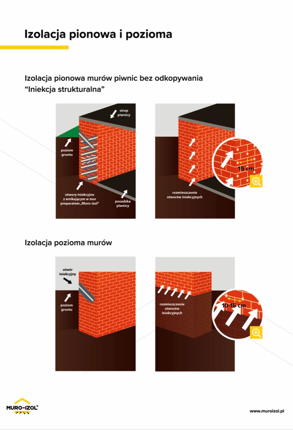 Ilustracja schematyczna przedstawiająca izolację pionową i poziomą murów piwnic metodą iniekcji strukturalnej, z zaznaczonym rozmieszczeniem otworów iniekcyjnych i poziomem gruntu.
