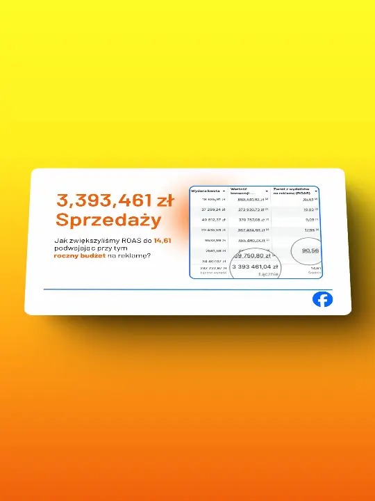 Grafika przedstawia wzrost sprzedaży do 3,393,461 zł po zwiększeniu ROAS do 14,61, z tabelą wydatków i zwrotów z reklamy, oraz logo Facebooka.