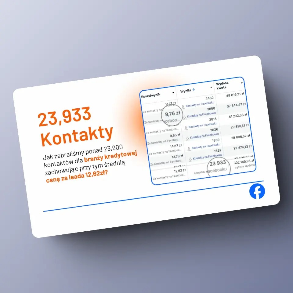 Prezentacja wyników kampanii reklamowej na Facebooku dla branży kredytowej, pokazująca liczbę uzyskanych kontaktów (23,933) i średni koszt za lead (12,62 zł) w formie tabeli z danymi kosztów...