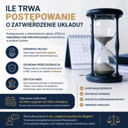 Doradztwo w zakresie upadłości i restrukturyzacji - Ile trwa postępowanie o zatwierdzenie układu?