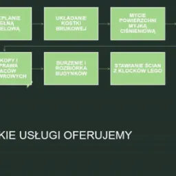 Bloki tekstowe prezentujące schemat oferowanych usług: ocieplanie wełną lamelową, układanie kostki brukowej, mycie powierzchni myjką ciśnieniową, niwelacja i porządkowanie terenu, wykopy i naprawa...