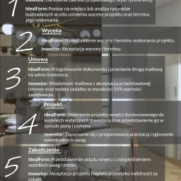 IdealForm Natalia Gosztyła - Etapy współpracy