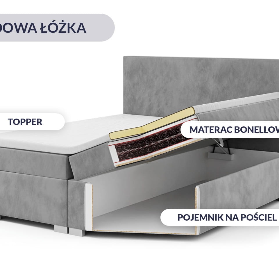Szare łóżko tapicerowane z pojemnikiem na pościel, widoczny przekrój materaca bonellowego i topper