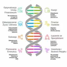 Grafika przedstawia DNA z ikonami usług finansowych: kredyt, ubezpieczenie, inwestycje, planowanie emerytury, finanse osobiste i optymalizacja umów.