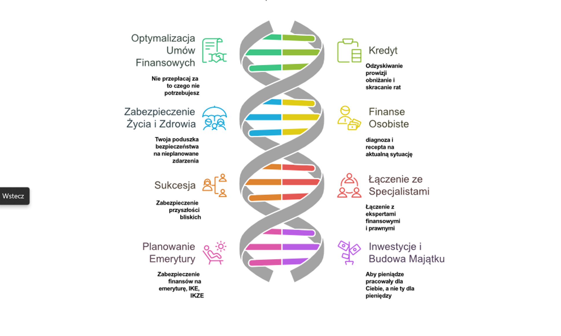 Grafika przedstawia DNA z ikonami usług finansowych: kredyt, ubezpieczenie, inwestycje, planowanie emerytury, finanse osobiste i optymalizacja umów.