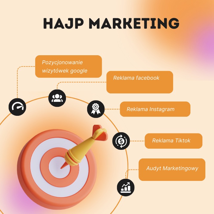 Grafika z hasłem 'HAJP MARKETING', strzałką w celu i opisami usług: pozycjonowanie wizytówek Google, reklama Facebook, Instagram, TikTok i audyt marketingowy.