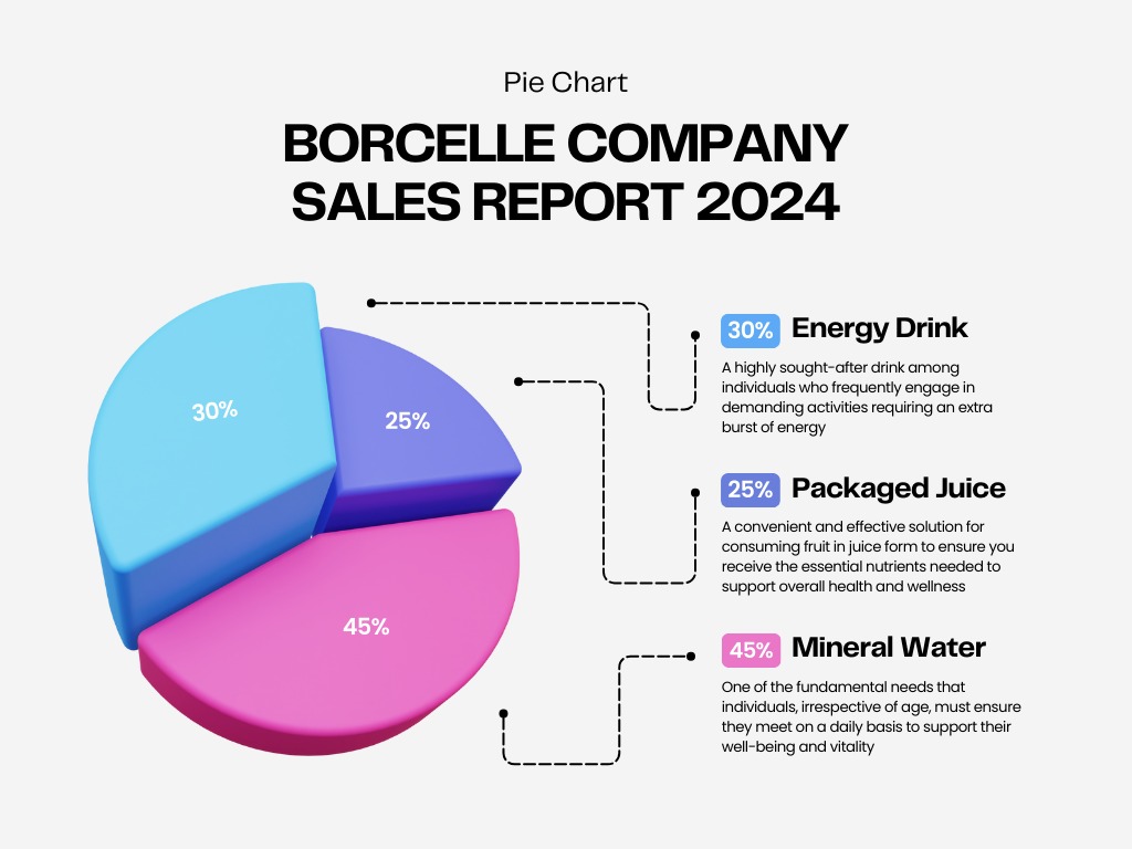 Kolorowy wykres kołowy 3D prezentujący raport sprzedaży Borcelle Company 2024 z podziałem na Energy Drink (30%), Packaged Juice (25%) i Mineral Water (45%).