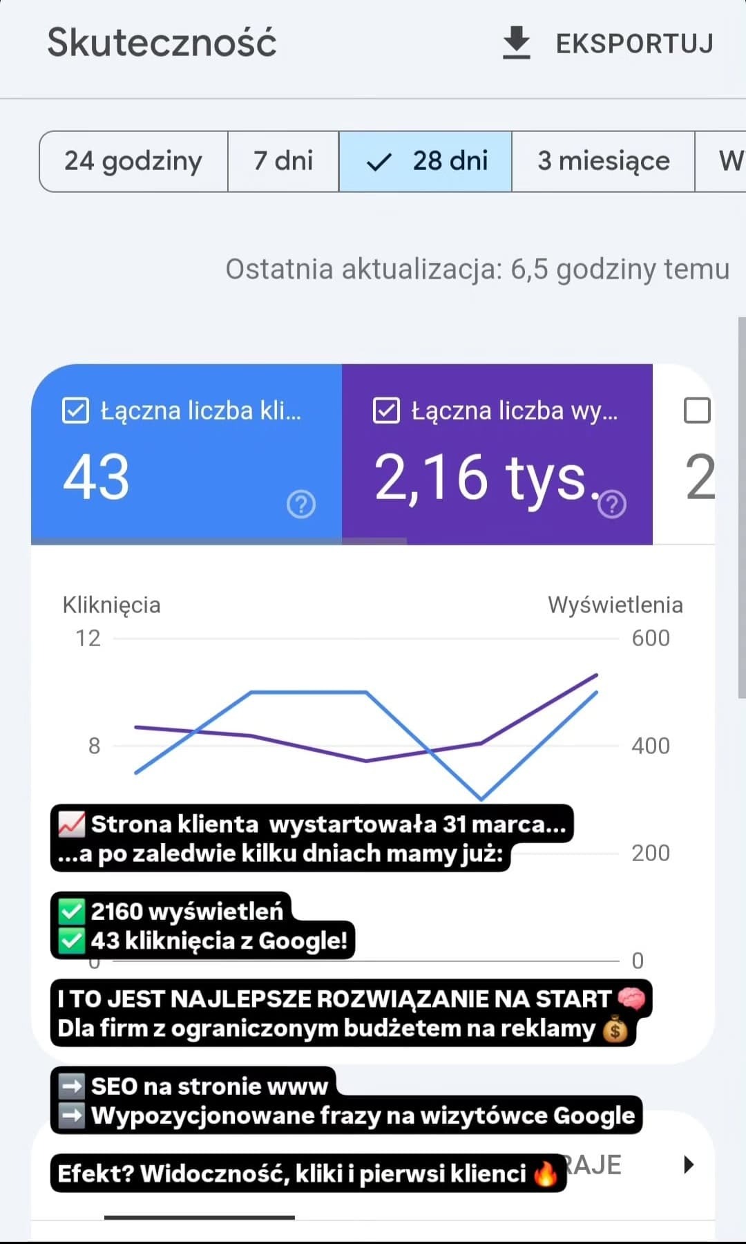 Wykres skuteczności SEO z danymi: 43 kliknięcia, 2,16 tys. wyświetleń w 28 dni. Tekst: 'SEO na stronie WWW, Wypozycjonowane frazy na wizytówce Google'.